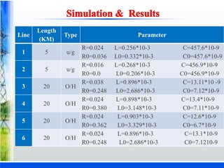 Line
Length
(KM)
Type Parameter
1 5 u/g
R=0.024 L=0.256*10-3 C=457.6*10-9
R0=0.036 L0=0.332*10-3 C0=457.6*10-9
2 5 u/g
R=0.016 L=0.268*10-3 C=456.9*10-9
R0=0.0 L0=0.206*10-3 C0=456.9*10-9
3 20 O/H
R=0.038 L=0.896*10-3 C=13.11*10 -9
R0=0.248 L0=2.686*10-3 C0=7.12*10-9
4 20 O/H
R=0.024 L=0.898*10-3 C=13.4*10-9
R0=0.380 L0=3.148*10-3 C0=7.11*10-9
5 20 O/H
R=0.024 L=0.903*10-3 C=12.6*10-9
R0=0.362 L0=3.329*10-3 C0=6.7*10-9
6 20 O/H
R=0.024 L=0.896*10-3 C=13.1*10-9
R0=0.248 L0=2.686*10-3 C0=7.1210-9
 