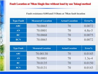 Fault resistance 0.001and 5 Ohms at 70km fault location
Type Fault Measured Location Actual Location Error%
ABC 70.0065 70 0.0072
AN 70.0001 70 6.8e-5
BC 70.0068 70 0.0075
BCN 70.0065 70 0.0072
Type Fault Measured Location Actual Location Error%
ABC 70.00130 70 0.0145
AN 70.0001 70 1.3e-4
BC 70.0135 70 0.0150
BCN 70.0131 70 0.0143
 