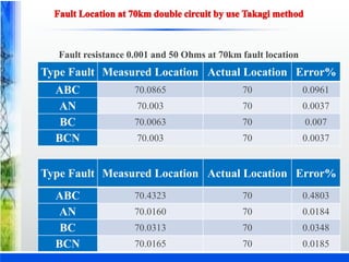 Fault resistance 0.001 and 50 Ohms at 70km fault location
Type Fault Measured Location Actual Location Error%
ABC 70.0865 70 0.0961
AN 70.003 70 0.0037
BC 70.0063 70 0.007
BCN 70.003 70 0.0037
Type Fault Measured Location Actual Location Error%
ABC 70.4323 70 0.4803
AN 70.0160 70 0.0184
BC 70.0313 70 0.0348
BCN 70.0165 70 0.0185
 