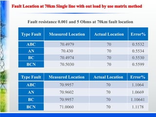 Type Fault Measured Location Actual Location Error%
ABC 70.4979 70 0.5532
AN 70.430 70 0.5534
BC 70.4974 70 0.5530
BCN 70.5030 70 0.5599
Fault resistance 0.001 and 5 Ohms at 70km fault location
Type Fault Measured Location Actual Location Error%
ABC 70.9957 70 1.1064
AN 70.9602 70 1.0669
BC 70.9957 70 1.10641
BCN 71.0060 70 1.1178
 