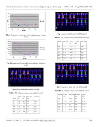IJRET: International Journal of Research in Engineering and Technology eISSN: 2319-1163 | pISSN: 2321-7308
__________________________________________________________________________________________
Volume: 02 Issue: 12 | Dec-2013, Available @ http://www.ijret.org 506
Fig -3 Comparison of read and writes capacitances at various
nodes
Fig -4 Comparison of read and writes resistances at various
nodes
Fig -5 Layout for faulty cell with SA0 case I
Table 3 R,C values at various nodes with sa0 case I
Fig -6 Layout for faulty cell with SA0 case II
Table 4 R, C values at various nodes with sa0 case ii
Fig -7 Layout for faulty cell with SA0 case III
Table 5 R, C values at various nodes with sa0 case iii
 