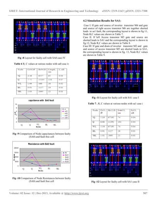 IJRET: International Journal of Research in Engineering and Technology eISSN: 2319-1163 | pISSN: 2321-7308
__________________________________________________________________________________________
Volume: 02 Issue: 12 | Dec-2013, Available @ http://www.ijret.org 507
Fig -8 Layout for faulty cell with SA0 case IV
Table 6 R, C values at various nodes with sa0 case iv
Fig -9 Comparison of Node capacitances between faulty
(SA0) and fault free cell
Fig -10 Comparison of Node Resistances between faulty
(SA0) and fault free cell
4.2 Simulation Results for SA1:
Case I: If gate and source of inverter transistor M4 and gate
and source of right access transistor M6 are together shorted
leads to sa1 fault, the corresponding layout is shown in fig 11,
Node R,C values are shown in Table 7.
Case II: If left Access transistor M5 gate and source are
shorted leads to SA1 and the corresponding layout is shown in
fig.12, Node R,C values are shown in Table 8.
Case III: If gate and drain of inverter transistor M2 and gate
and source of access transistor M5 are shorted leads to SA1,
the corresponding layout is shown in fig. 13, Node R,C values
are shown in Table 9.
Fig -11 Layout for faulty cell with SA1 case I
Table 7 . R, C values at various nodes with sa1 case i
Fig -12 Layout for faulty cell with SA1 case II
 