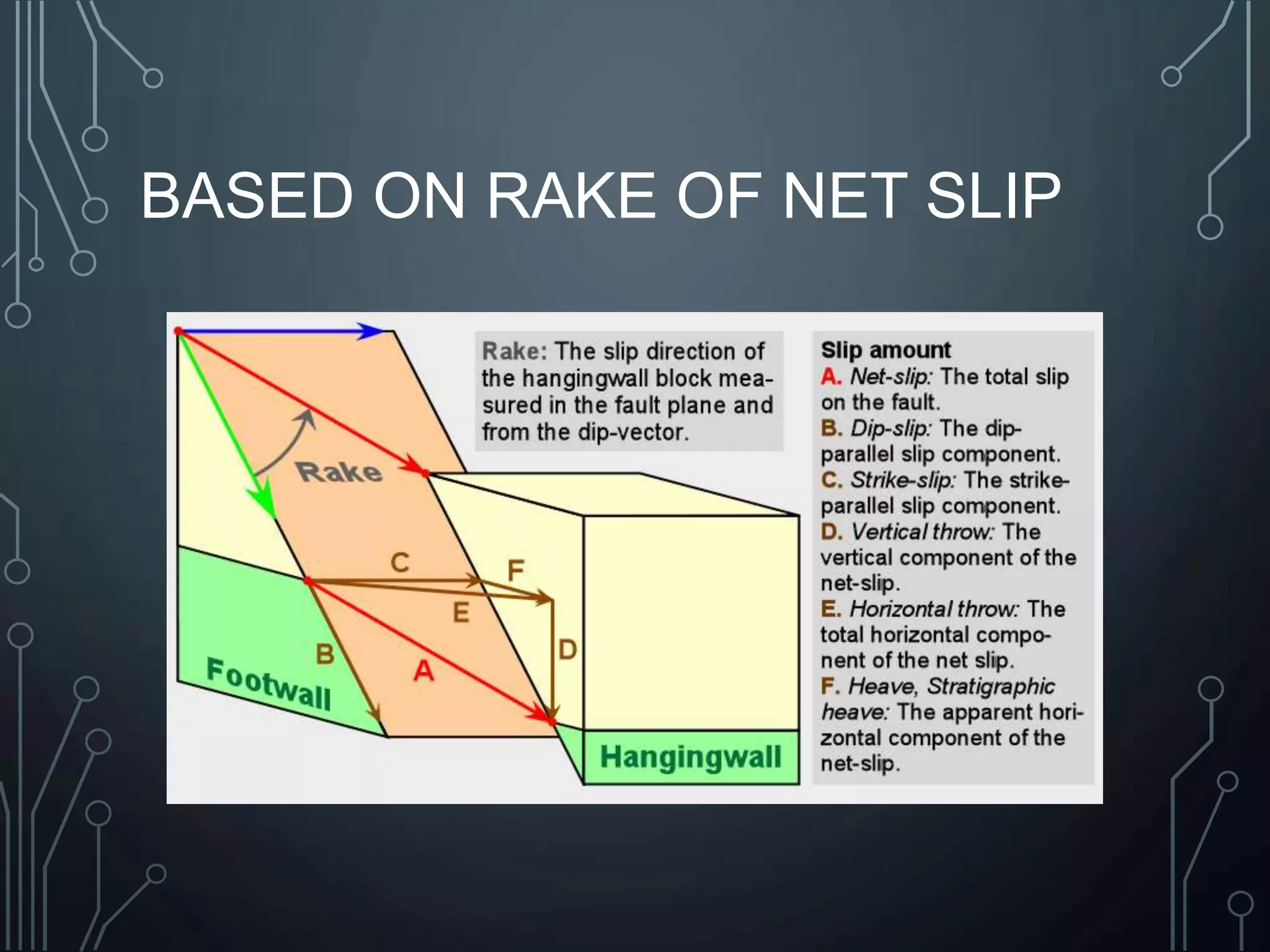 BASED ON RAKE OF NET SLIP
 