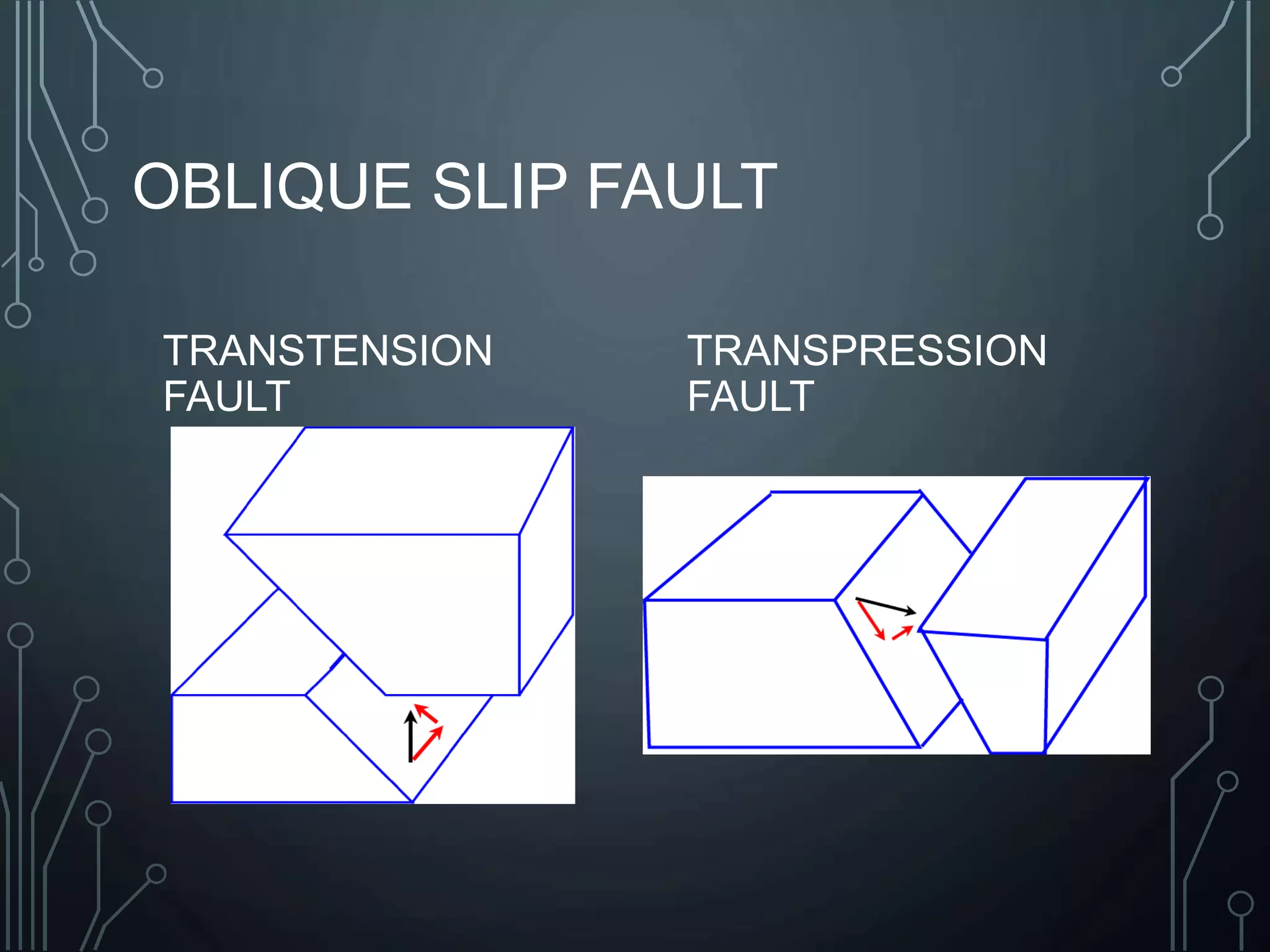 OBLIQUE SLIP FAULT
TRANSTENSION
FAULT
TRANSPRESSION
FAULT
 