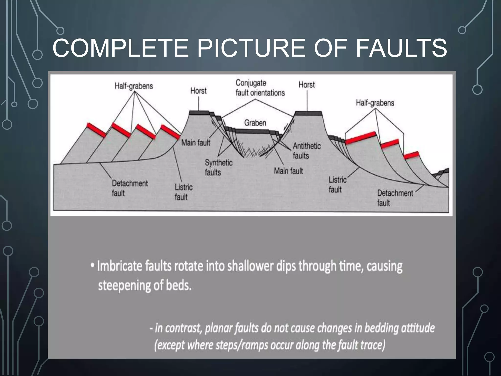 COMPLETE PICTURE OF FAULTS
 
