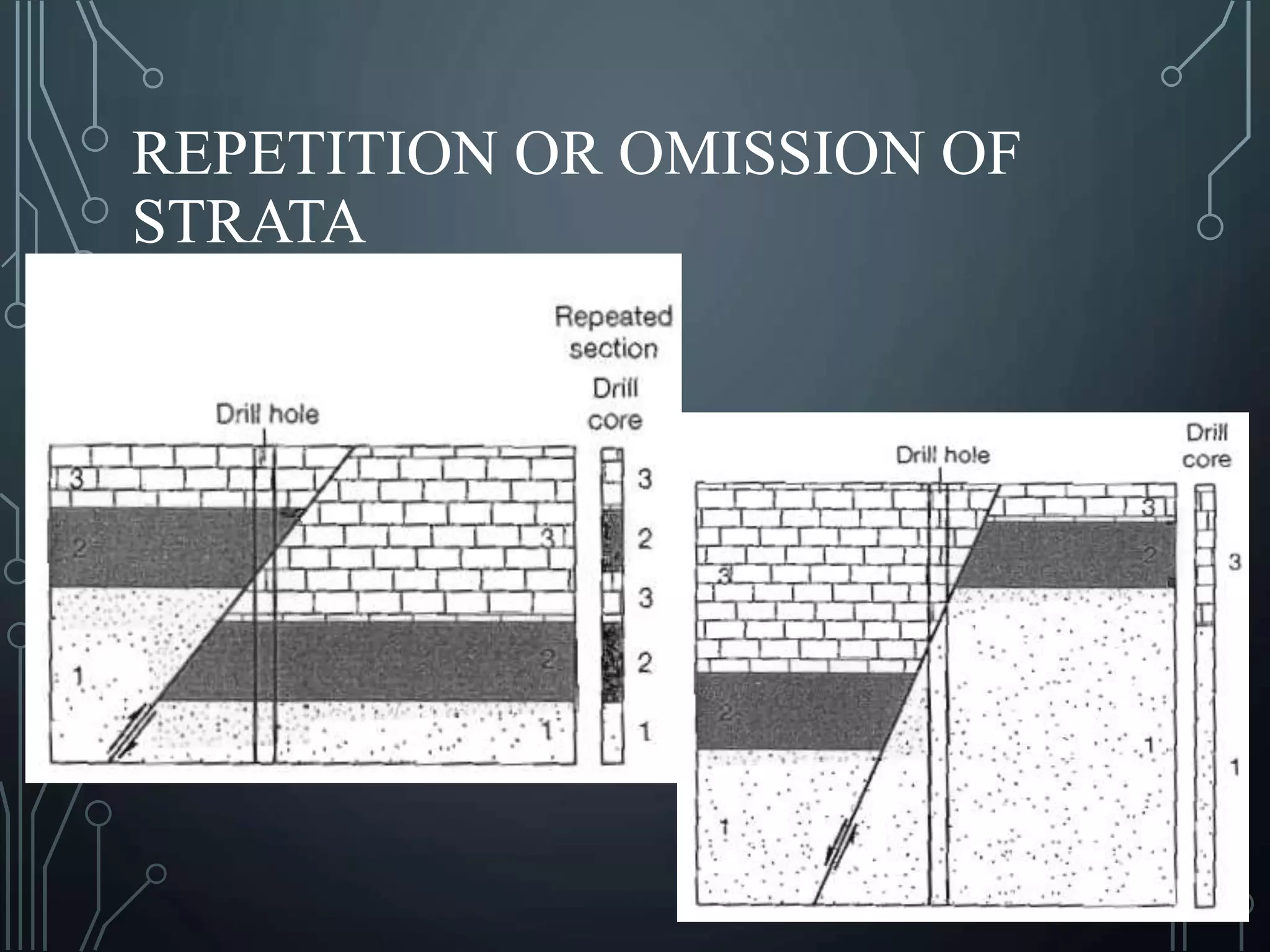 REPETITION OR OMISSION OF
STRATA
 