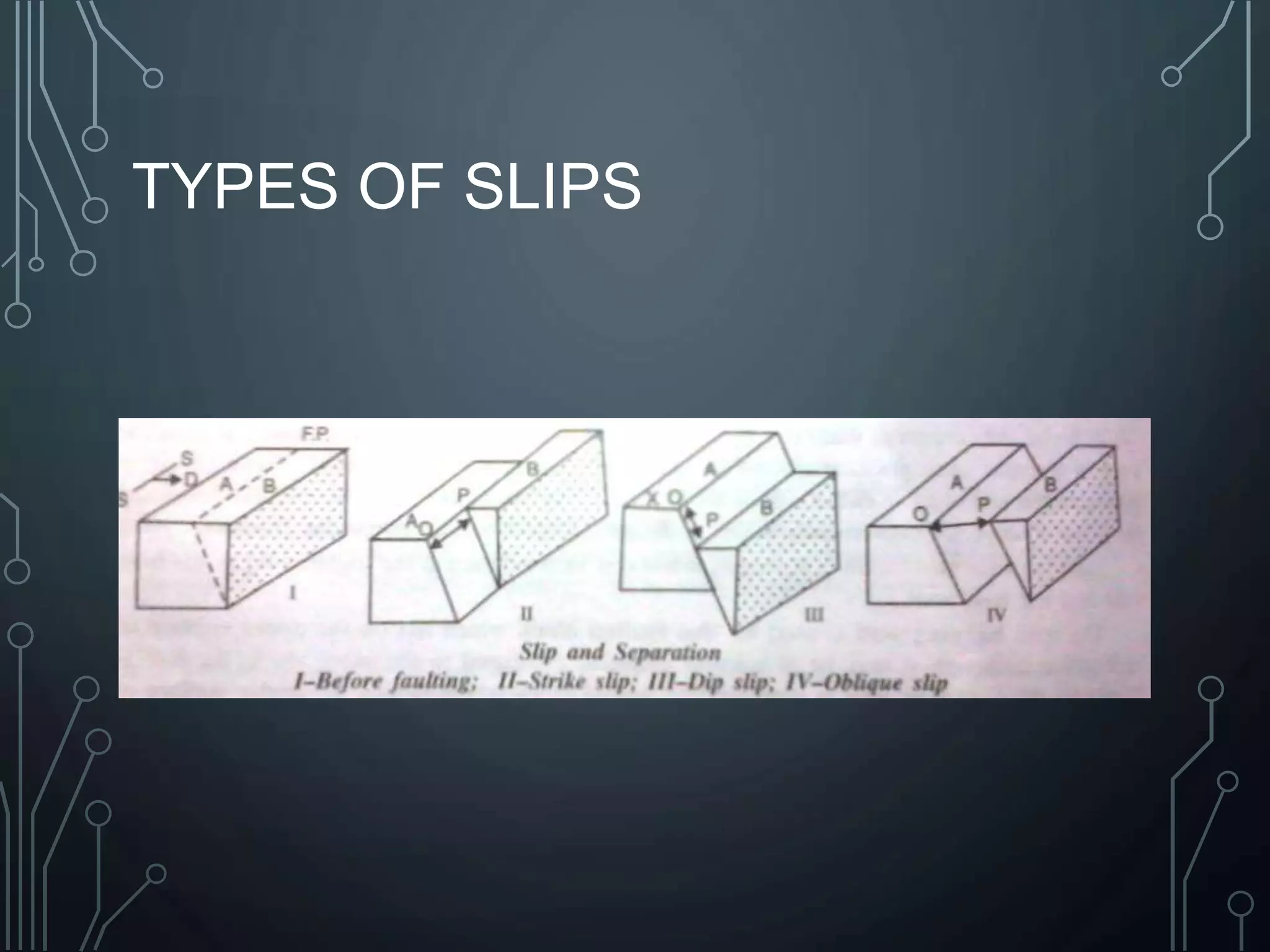 TYPES OF SLIPS
 