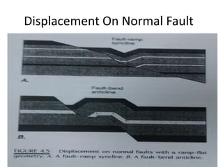 Displacement On Normal Fault
 