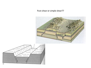 Pure shear or simple shear??
 