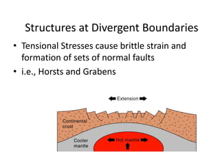 Structures at Divergent Boundaries
• Tensional Stresses cause brittle strain and
formation of sets of normal faults
• i.e., Horsts and Grabens
 