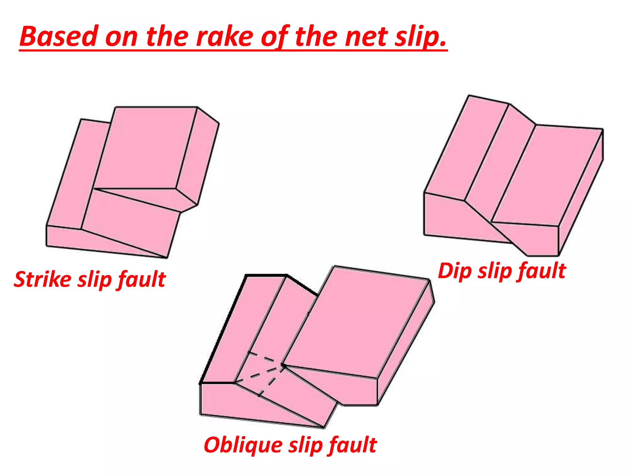 Based on the rake of the net slip.
Strike net slip fault Dip net slip fault
Oblique slip fault
Strike slip fault Dip slip fault
 