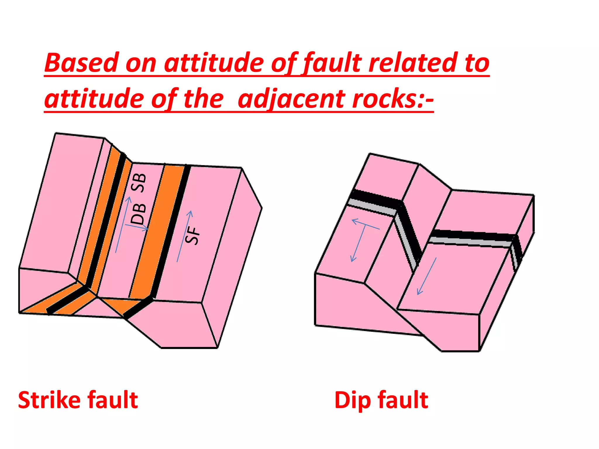 Based on attitude of fault related to
attitude of the adjacent rocks:-
Strike fault Dip fault
 