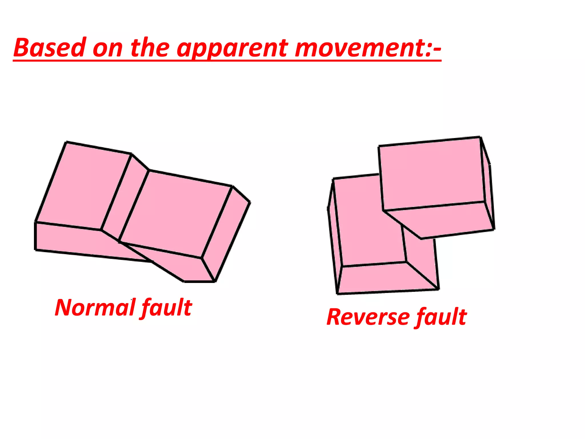 Based on the apparent movement:-
Normal fault Reverse fault
 
