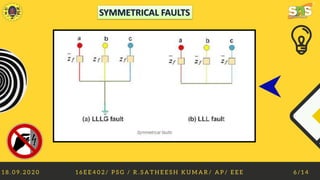 1 8 . 0 9 . 2 0 2 0 1 6 E E 4 0 2 / P S G / R . S A T H E E S H K U M A R / A P / E E E 6 / 1 4
SYMMETRICAL FAULTS
 
