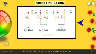 1 8 . 0 9 . 2 0 2 0 1 6 E E 4 0 2 / P S G / R . S A T H E E S H K U M A R / A P / E E E 7 / 1 4
ZONES OF PROTECTION
 