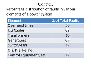 Comprehensive Overview of Electrical Power System Faults and Protection ...