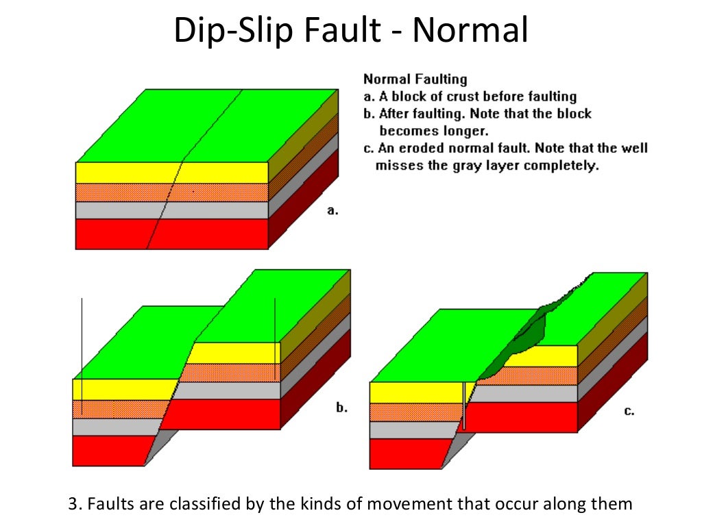 Faults and earthquakes