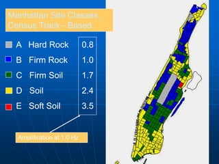 Manhattan Site Classes,
Census Track - Based
A Hard Rock 0.8
B Firm Rock 1.0
C Firm Soil 1.7
D Soil 2.4
E Soft Soil 3.5
Amplification at 1.0 Hz
 