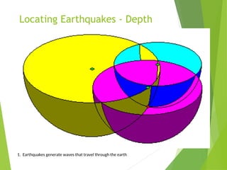 Locating Earthquakes - Depth
1. Earthquakes generate waves that travel through the earth
 