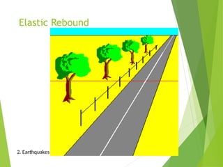 Elastic Rebound
2. Earthquakes occur when rocks slip along faults
 