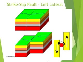 Strike-Slip Fault – Left Lateral
3. Faults are classified by the kinds of movement that occur along them
 