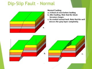Dip-Slip Fault - Normal
3. Faults are classified by the kinds of movement that occur along them
 