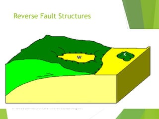 Reverse Fault Structures
3. Faults are classified by the kinds of movement that occur along them
 