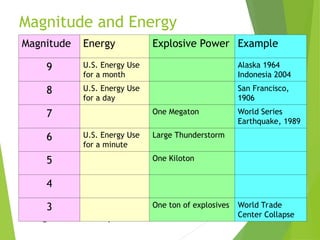 Magnitude and Energy
5. Magnitude and Intensity
Magnitude Energy Explosive Power Example
9 U.S. Energy Use
for a month
Alaska 1964
Indonesia 2004
8 U.S. Energy Use
for a day
San Francisco,
1906
7 One Megaton World Series
Earthquake, 1989
6 U.S. Energy Use
for a minute
Large Thunderstorm
5 One Kiloton
4
3 One ton of explosives World Trade
Center Collapse
 