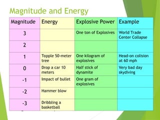 Magnitude and Energy
5. Magnitude and Intensity
Magnitude Energy Explosive Power Example
3 One ton of Explosives World Trade
Center Collapse
2
1 Topple 50-meter
tree
One kilogram of
explosives
Head-on colision
at 60 mph
0 Drop a car 10
meters
Half stick of
dynamite
Very bad day
skydiving
-1 Impact of bullet One gram of
explosives
-2 Hammer blow
-3 Dribbling a
basketball
 