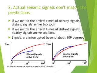 2. Actual seismic signals don't match the
predictions
 If we match the arrival times of nearby signals,
distant signals arrive too soon
 If we match the arrival times of distant signals,
nearby signals arrive too late.
 Signals are interrupted beyond about 109 degrees
6. Seismic waves are used to map the earth’s interior
 