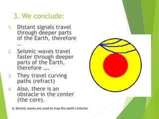 3. We conclude:
1. Distant signals travel
through deeper parts
of the Earth, therefore
..
2. Seismic waves travel
faster through deeper
parts of the Earth,
therefore ….
3. They travel curving
paths (refract)
4. Also, there is an
obstacle in the center
(the core).
6. Seismic waves are used to map the earth’s interior
 