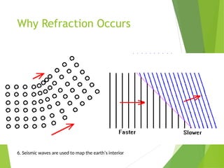 Why Refraction Occurs
6. Seismic waves are used to map the earth’s interior
 