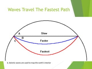 Waves Travel The Fastest Path
6. Seismic waves are used to map the earth’s interior
 