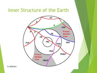 Inner Structure of the Earth
6. Seismic waves are used to map the earth’s interior
 