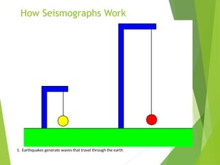 How Seismographs Work
1. Earthquakes generate waves that travel through the earth
 