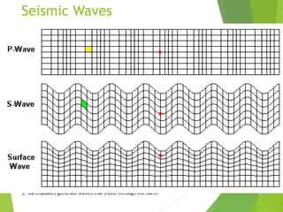 Seismic Waves
1. Earthquakes generate waves that travel through the earth
 