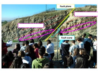 Fault plane
Hanging wall block
Footwall block
Fault scarp