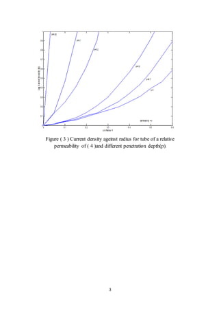 3
Figure ( 3 ) Current density ageinst radius for tube of a relative
permeability of ( 4 )and different penetration depth(p)
 