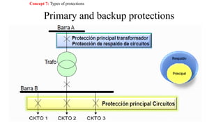 Basic Element Protection Faults & Protection Schemes.pdf
