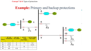 Basic Element Protection Faults & Protection Schemes.pdf