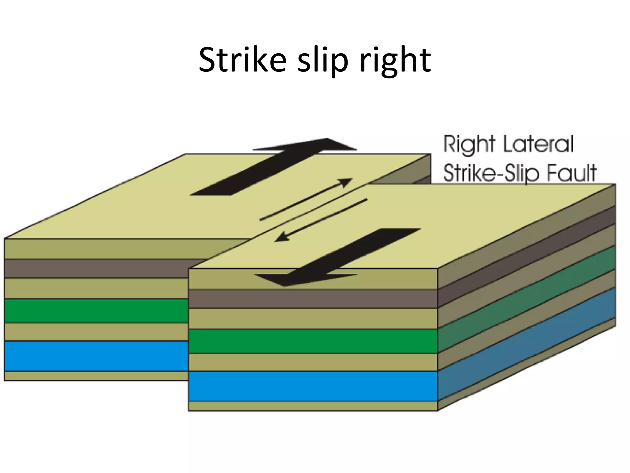 Strike slip right Size: 640 × 289 Type: 20KB GIF