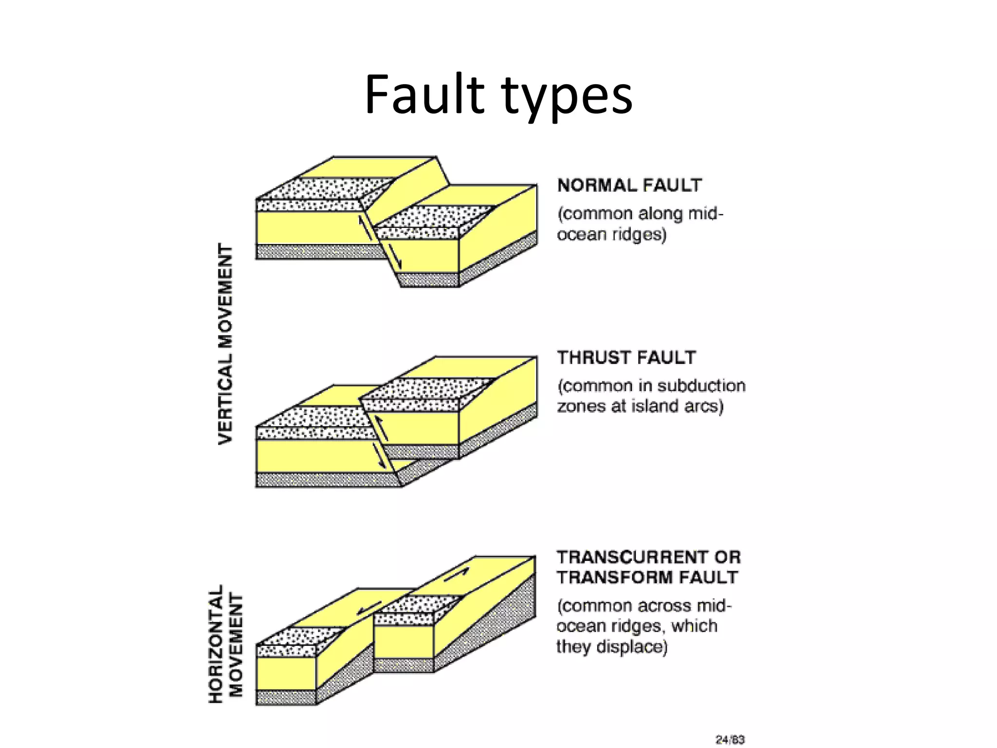 Fault types