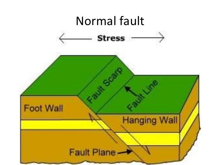 5 Types Of Faults
