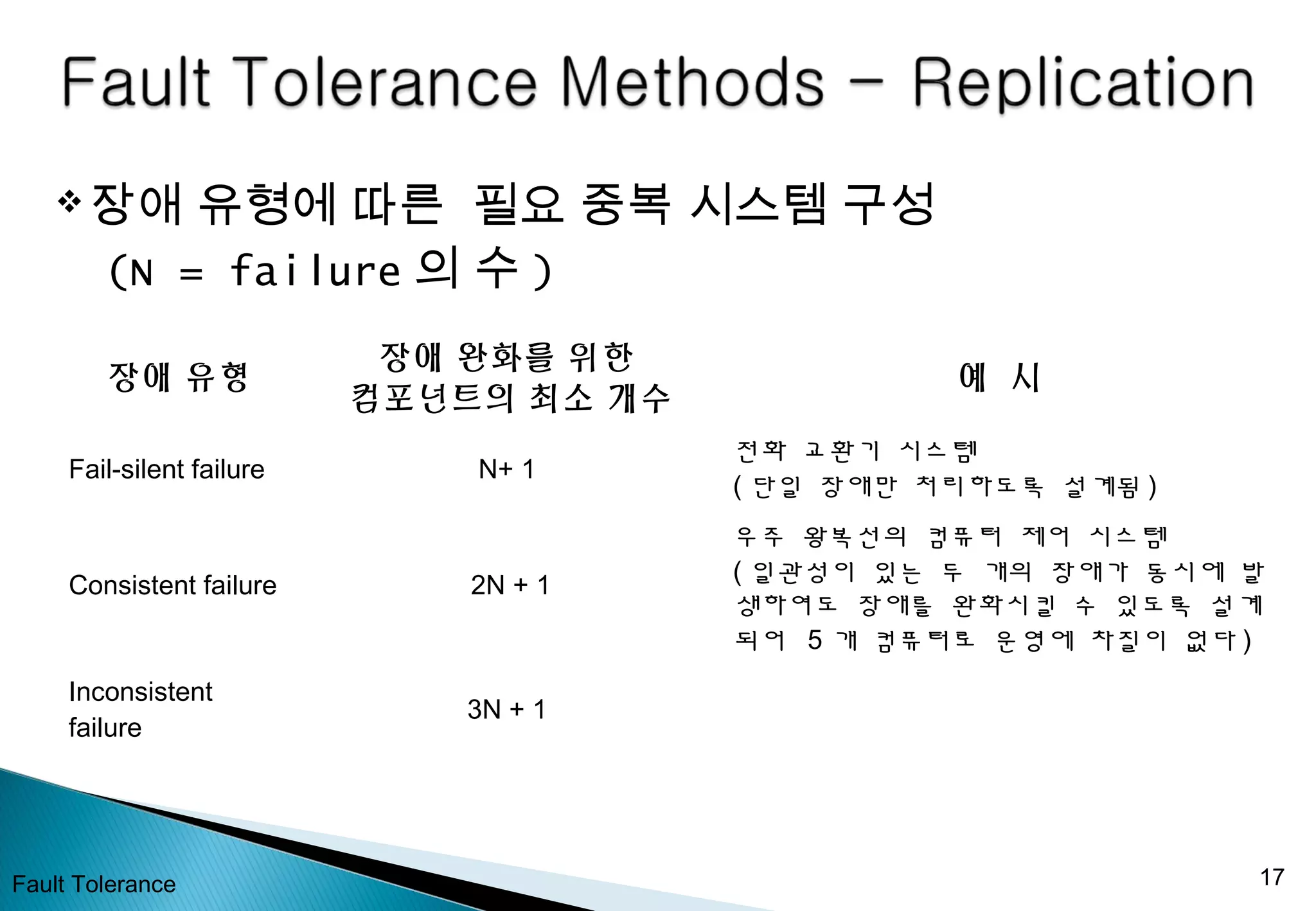 장애 유형에 따른 필요 중복 시스템 구성
(N = failure 의 수 )
Fault Tolerance 17
장애 유형
장애 완화를 위한
컴포넌트의 최소 개수
예 시
Fail-silent failure N+ 1
전화 교환기 시스템
( 단일 장애만 처리하도록 설계됨 )
Consistent failure 2N + 1
우주 왕복선의 컴퓨터 제어 시스템
( 일관성이 있는 두 개의 장애가 동시에 발
생하여도 장애를 완화시킬 수 있도록 설계
되어 5 개 컴퓨터로 운영에 차질이 없다 )
Inconsistent
failure
3N + 1
 