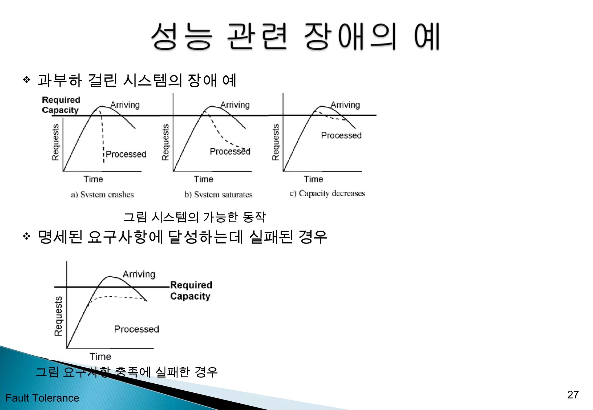  과부하 걸린 시스템의 장애 예
그림 시스템의 가능한 동작
 명세된 요구사항에 달성하는데 실패된 경우
그림 요구사항 충족에 실패한 경우
Fault Tolerance 27
 