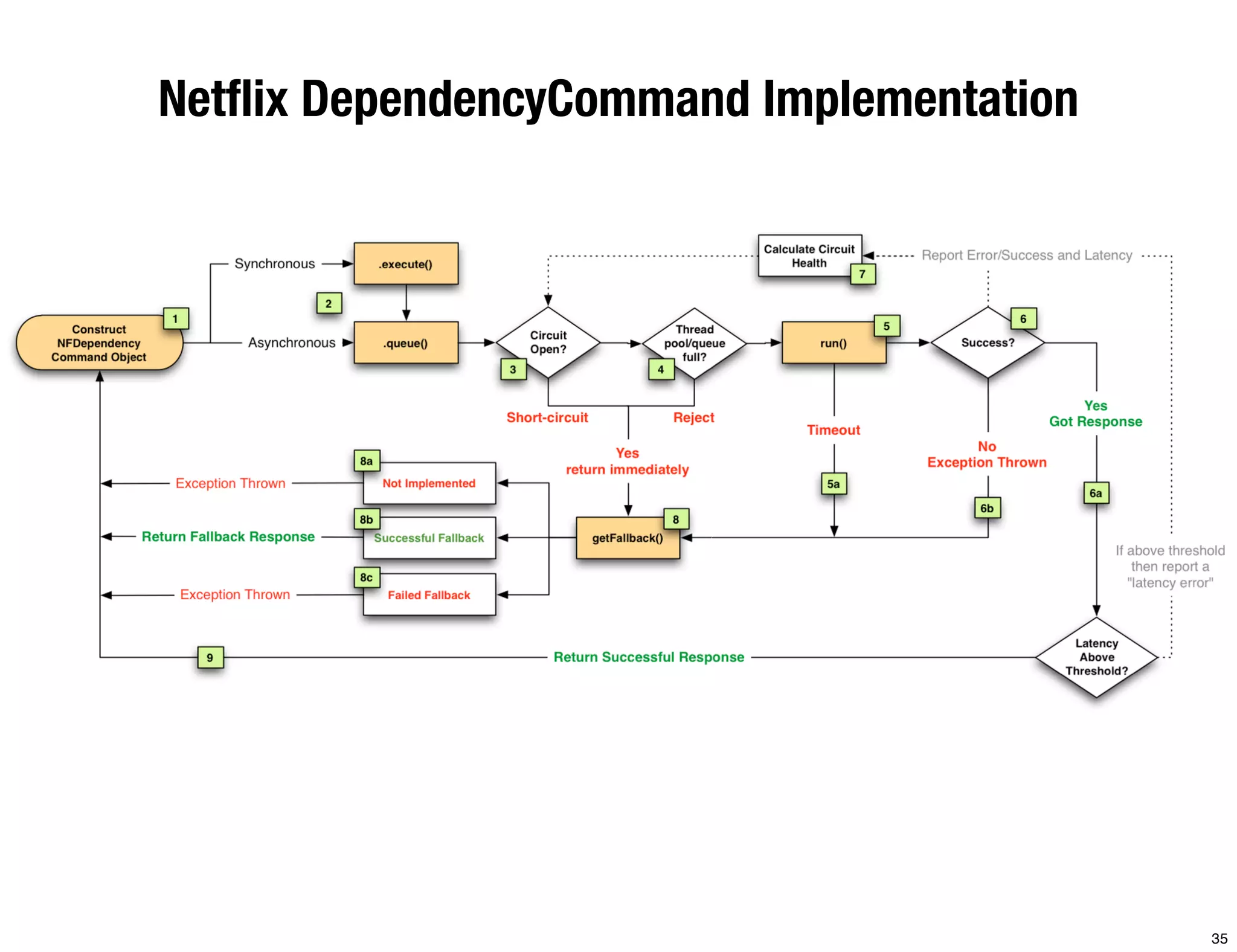 Netﬂix DependencyCommand Implementation




                                          35
 