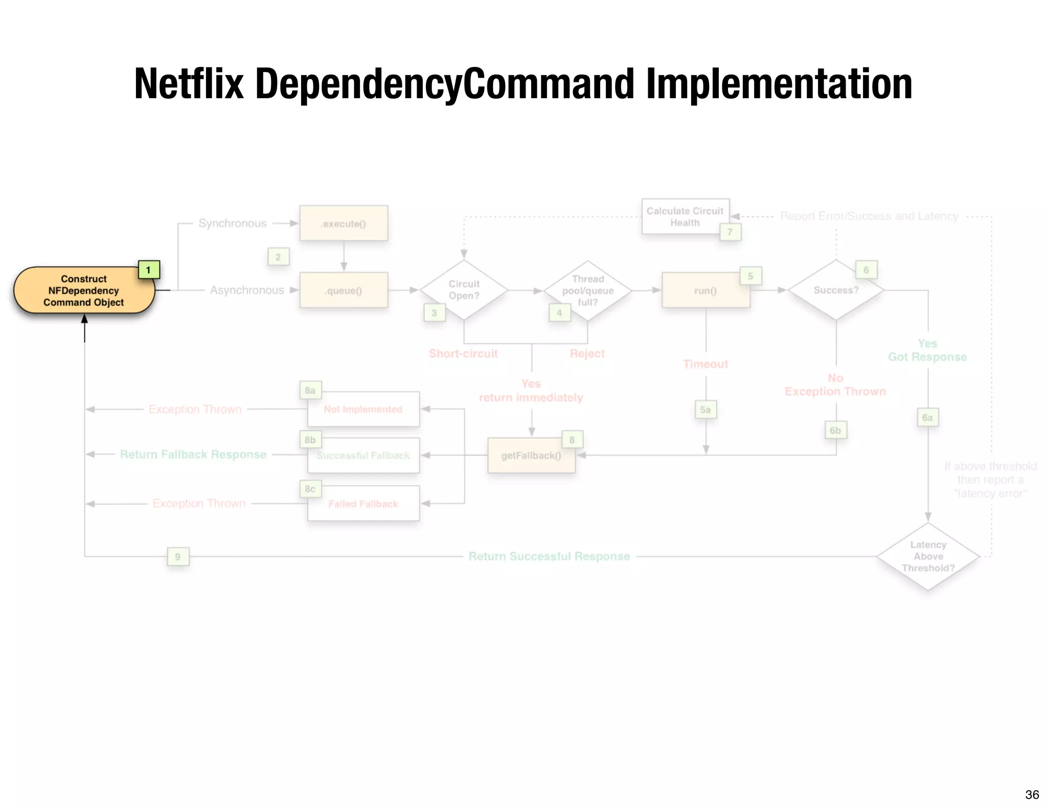 Netﬂix DependencyCommand Implementation




                                          36
 