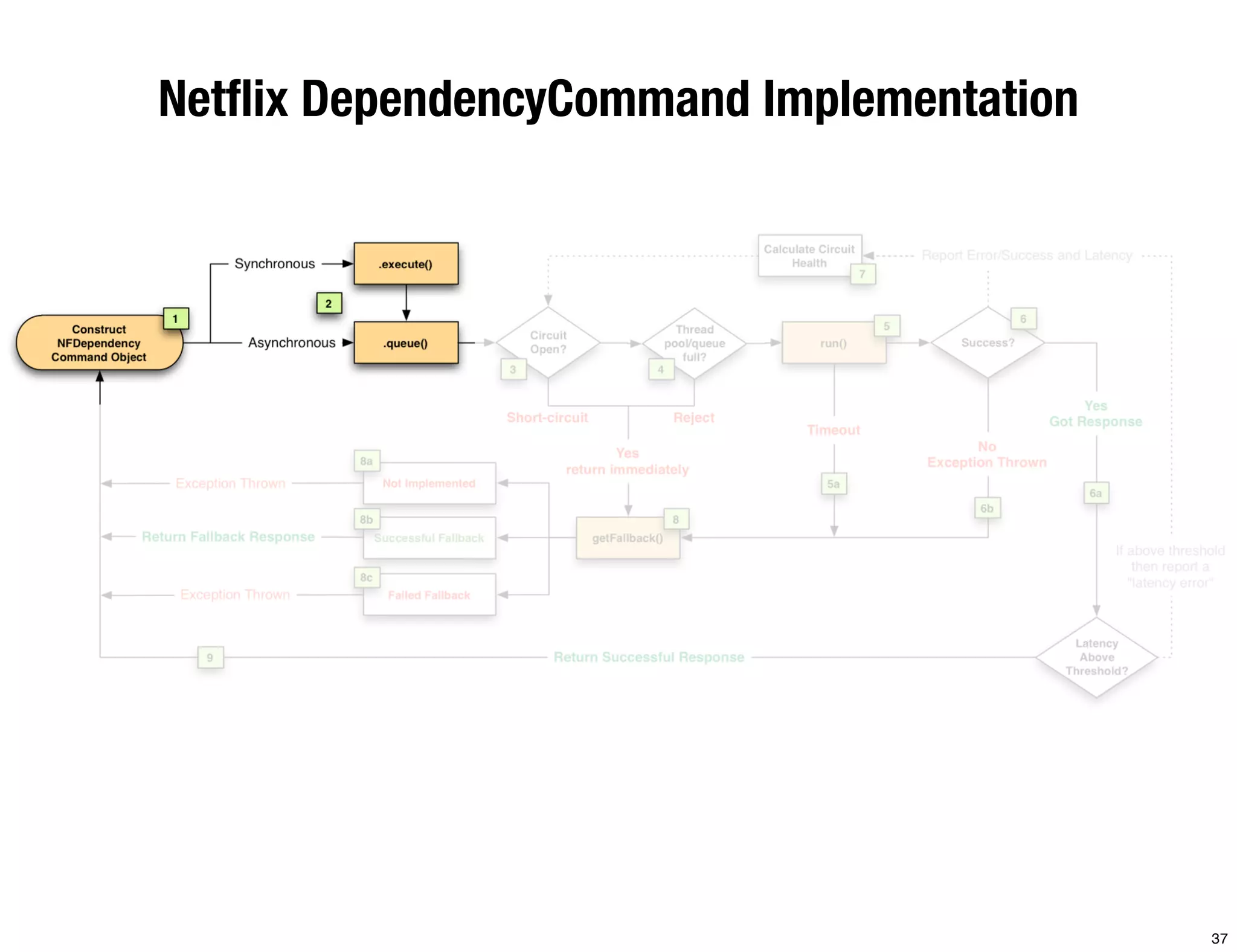 Netﬂix DependencyCommand Implementation




                                          37
 