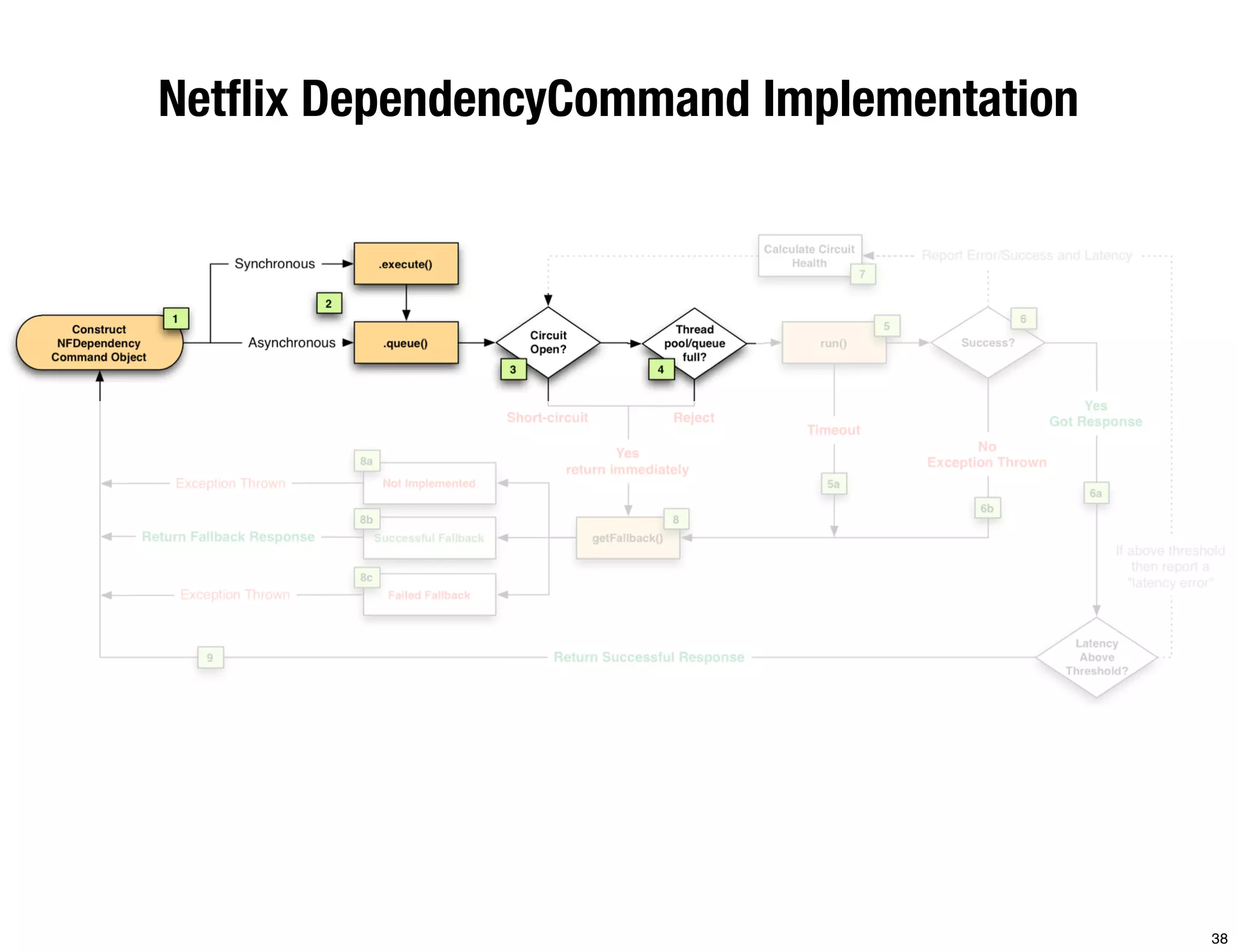 Netﬂix DependencyCommand Implementation




                                          38
 
