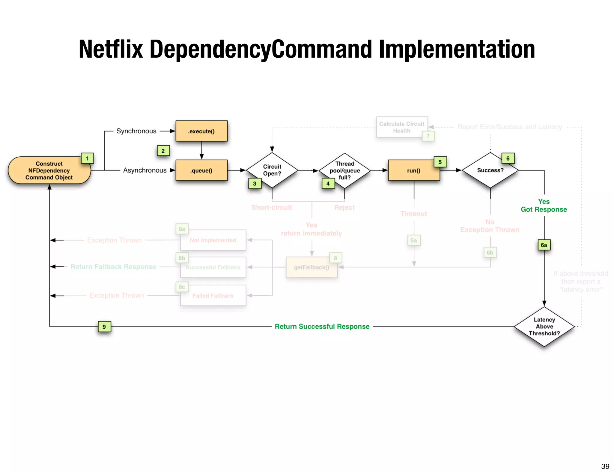 Netﬂix DependencyCommand Implementation




                                          39
 